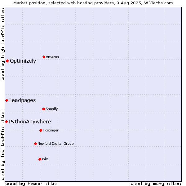 Market position of Optimizely vs. Leadpages vs. PythonAnywhere