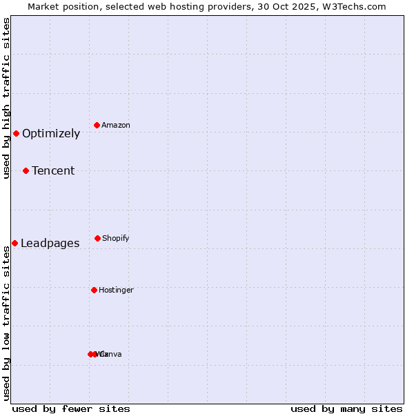 Market position of Tencent vs. Optimizely vs. Leadpages