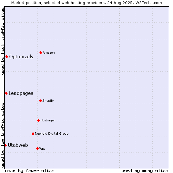 Market position of Optimizely vs. Leadpages vs. Utabweb