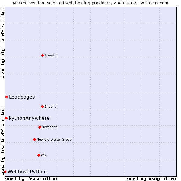 Market position of Leadpages vs. PythonAnywhere vs. Webhost Python