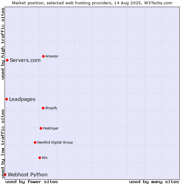 Market position of Servers.com vs. Leadpages vs. Webhost Python