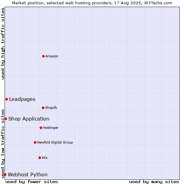 Market position of Leadpages vs. Shop Application vs. Webhost Python