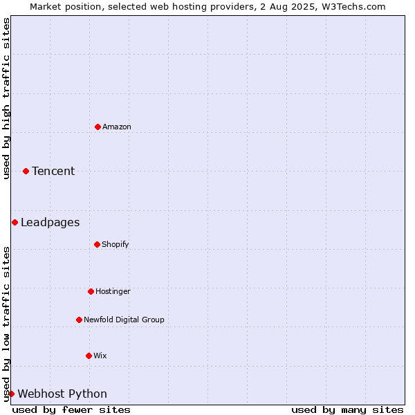 Market position of Tencent vs. Leadpages vs. Webhost Python