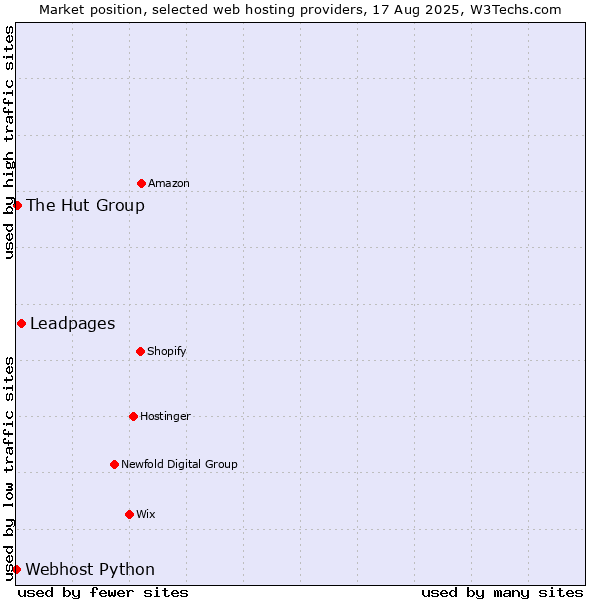 Market position of Leadpages vs. The Hut Group vs. Webhost Python