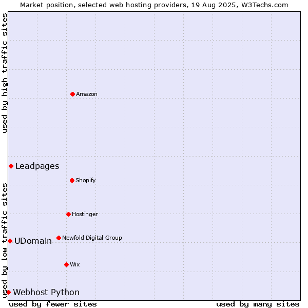 Market position of Leadpages vs. UDomain vs. Webhost Python