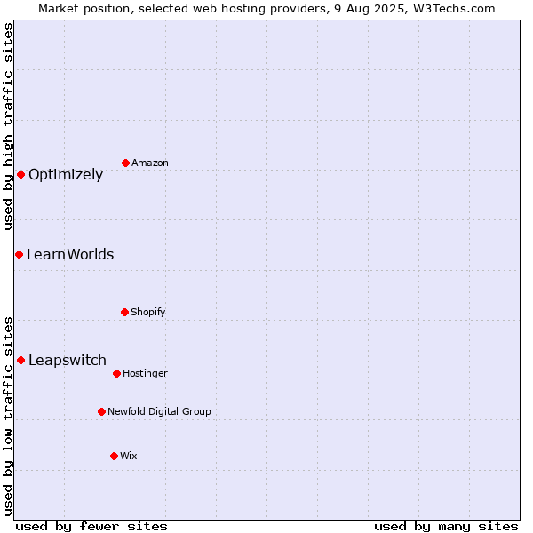 Market position of Optimizely vs. Leapswitch vs. LearnWorlds