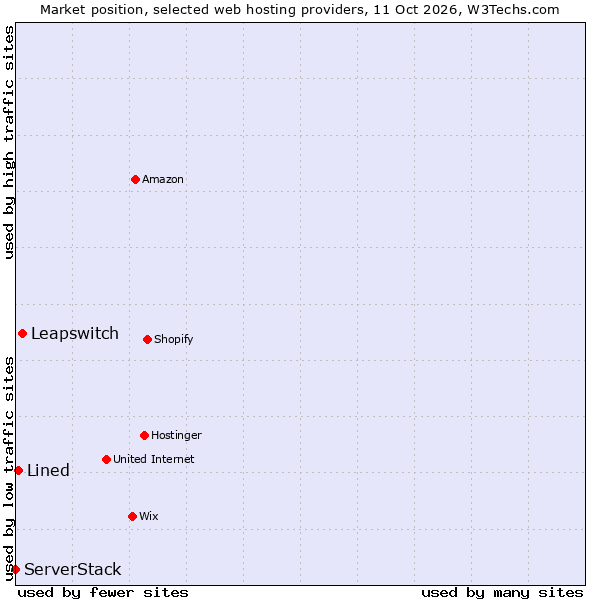 Market position of Leapswitch vs. Lined vs. ServerStack