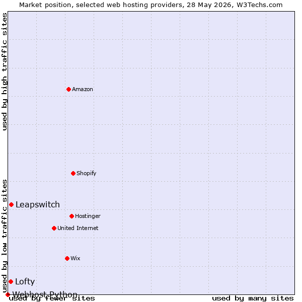 Market position of Leapswitch vs. Lofty vs. Webhost Python