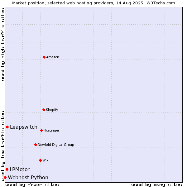 Market position of Leapswitch vs. LPMotor vs. Webhost Python
