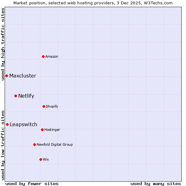 Market position of Netlify vs. Leapswitch vs. Maxcluster