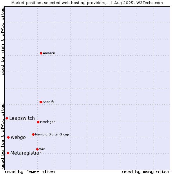 Market position of webgo vs. Metaregistrar vs. Leapswitch