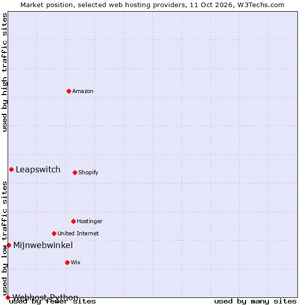 Market position of Leapswitch vs. Mijnwebwinkel vs. Webhost Python