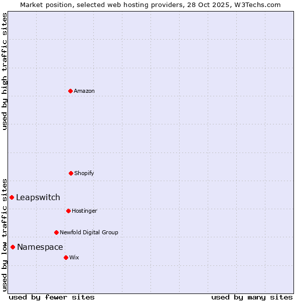 Market position of Namespace vs. Leapswitch
