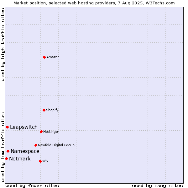 Market position of Namespace vs. Leapswitch vs. Netmark
