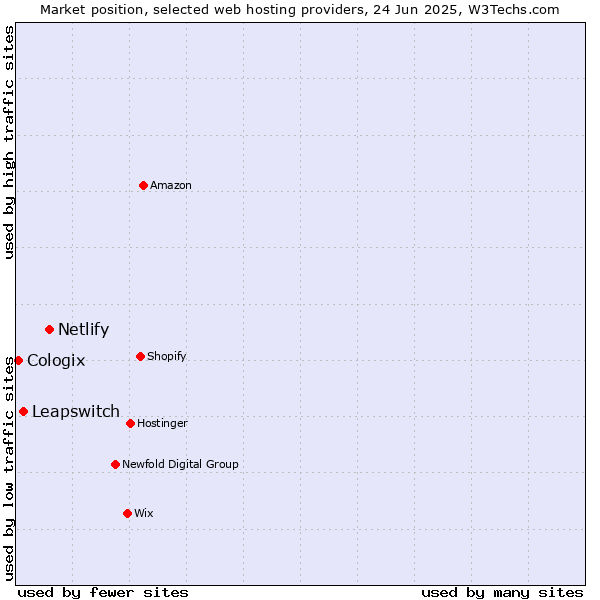 Market position of Netlify vs. Leapswitch vs. Cologix