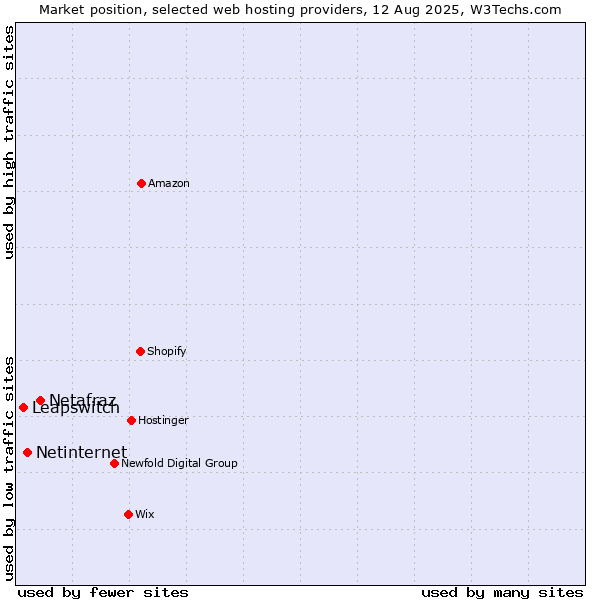 Market position of Netafraz vs. Netinternet vs. Leapswitch