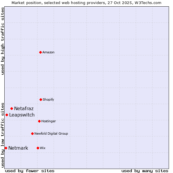 Market position of Netafraz vs. Leapswitch vs. Netmark