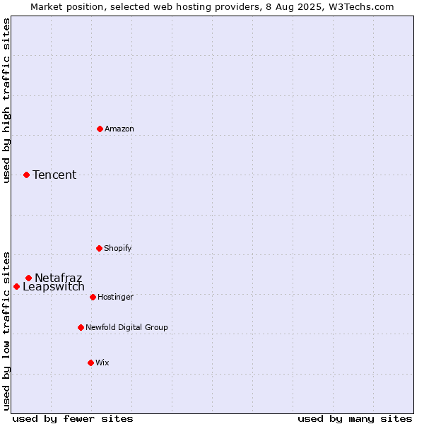 Market position of Netafraz vs. Tencent vs. Leapswitch