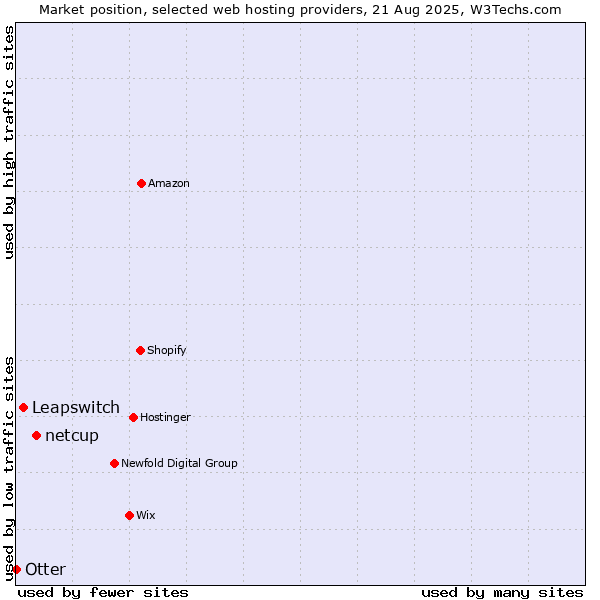 Market position of netcup vs. Leapswitch vs. Otter