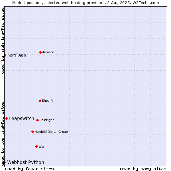 Market position of Leapswitch vs. NetEase vs. Webhost Python