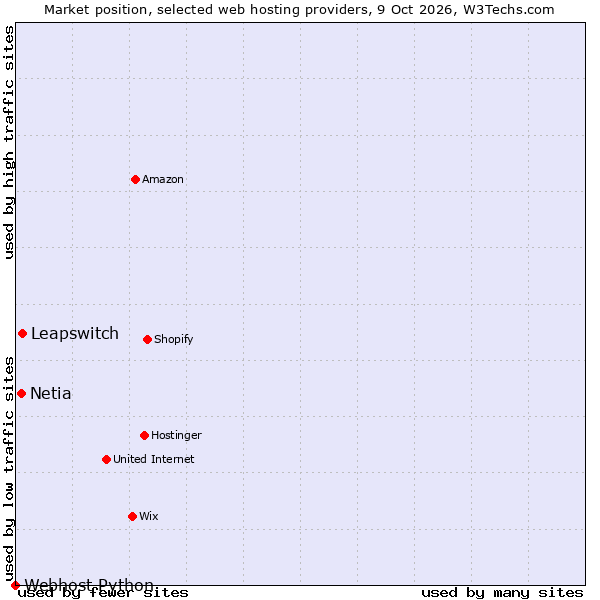 Market position of Leapswitch vs. Netia vs. Webhost Python