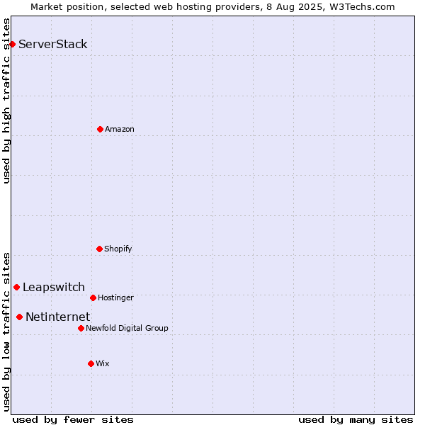 Market position of Netinternet vs. Leapswitch vs. ServerStack