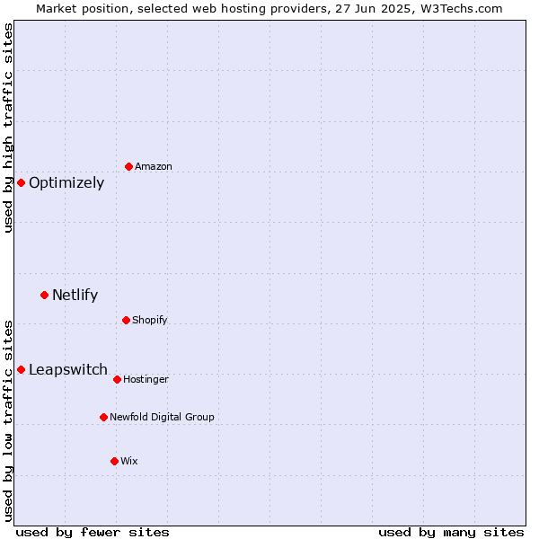 Market position of Netlify vs. Optimizely vs. Leapswitch