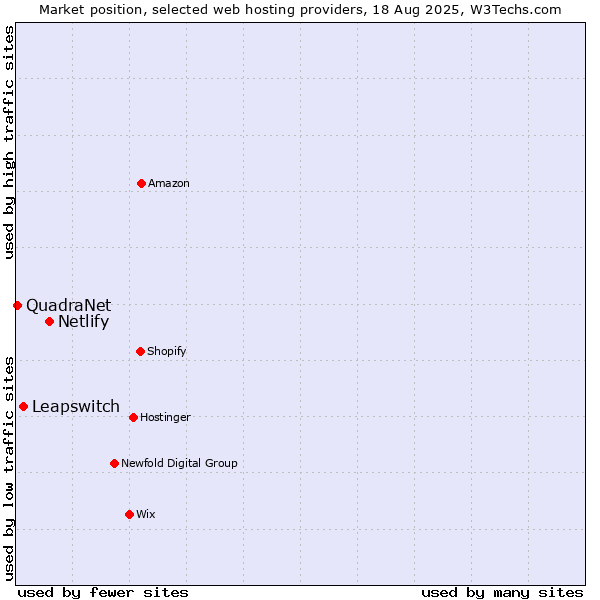 Market position of Netlify vs. Leapswitch vs. QuadraNet
