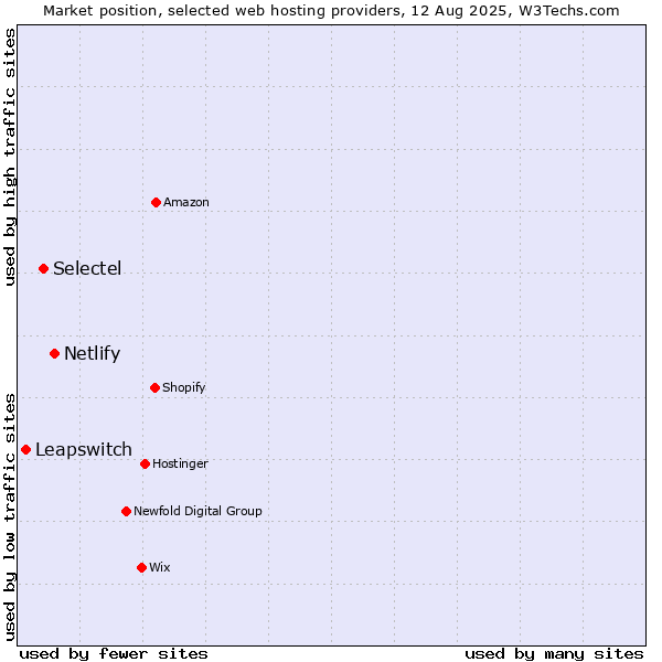 Market position of Netlify vs. Selectel vs. Leapswitch
