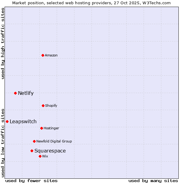 Market position of Squarespace vs. Netlify vs. Leapswitch