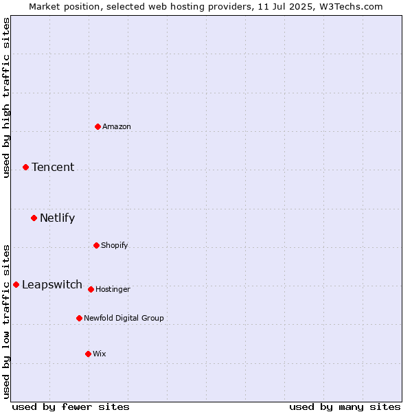 Market position of Netlify vs. Tencent vs. Leapswitch