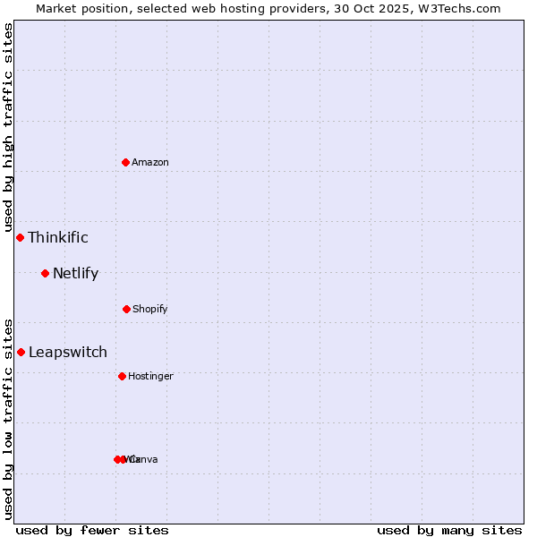 Market position of Netlify vs. Leapswitch vs. Thinkific