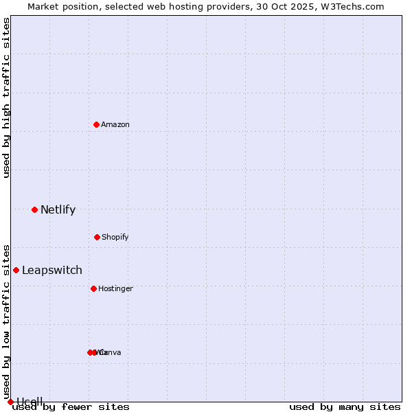 Market position of Netlify vs. Leapswitch vs. Ucell