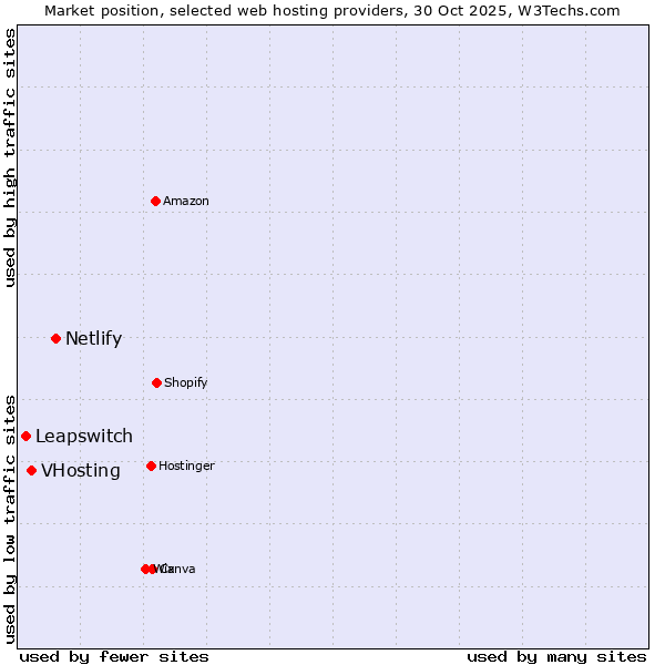 Market position of Netlify vs. VHosting vs. Leapswitch