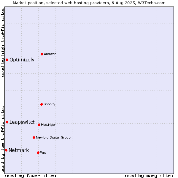 Market position of Optimizely vs. Leapswitch vs. Netmark