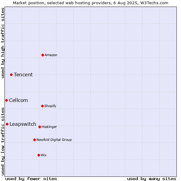 Market position of Tencent vs. Leapswitch vs. Cellcom