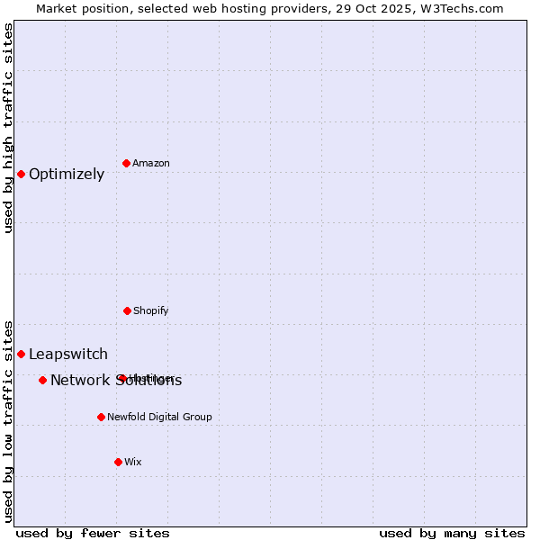 Market position of Network Solutions vs. Optimizely vs. Leapswitch