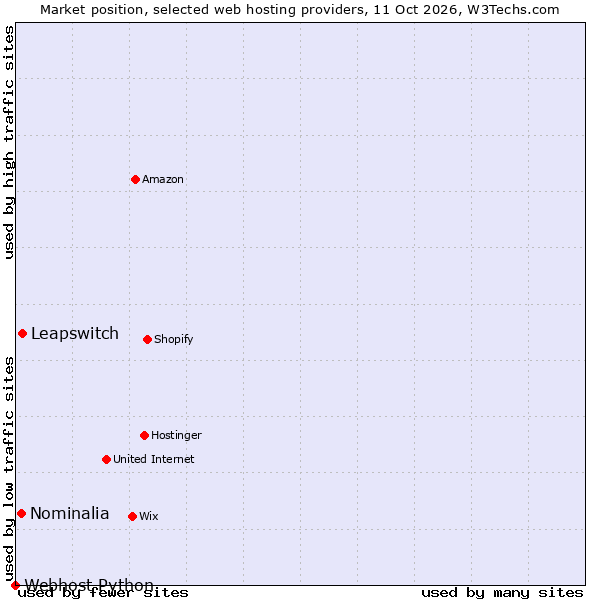 Market position of Leapswitch vs. Nominalia vs. Webhost Python