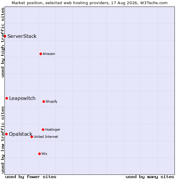 Market position of Leapswitch vs. Opalstack vs. ServerStack