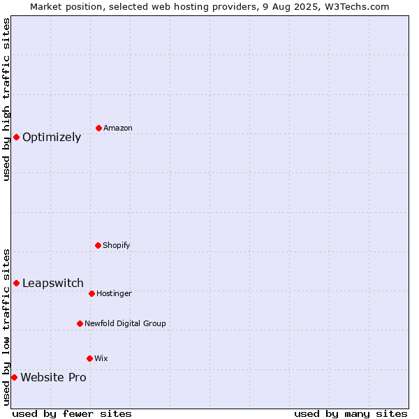 Market position of Optimizely vs. Leapswitch vs. Website Pro