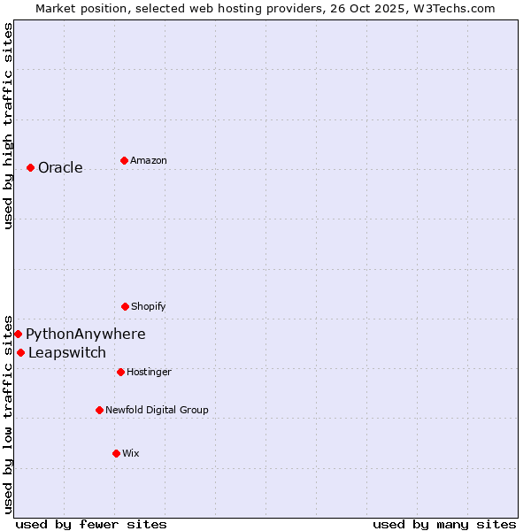 Market position of Oracle vs. Leapswitch vs. PythonAnywhere