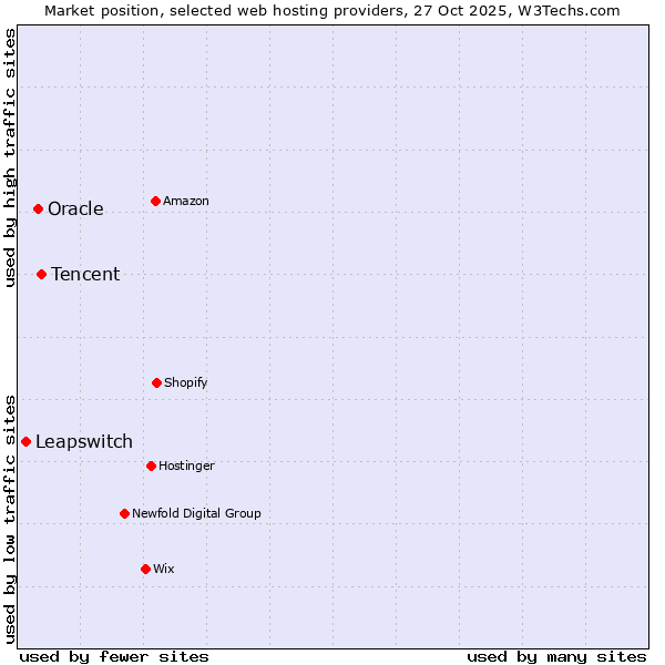 Market position of Tencent vs. Oracle vs. Leapswitch