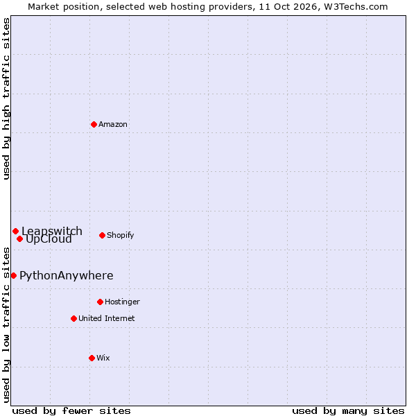 Market position of UpCloud vs. Leapswitch vs. PythonAnywhere