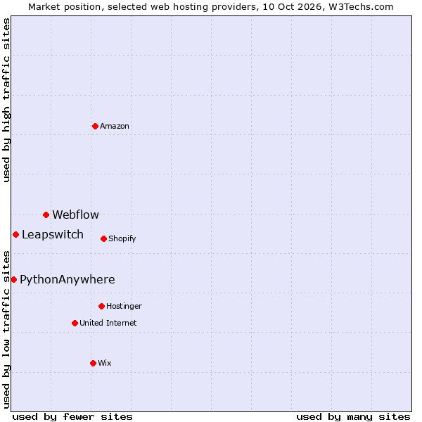 Market position of Webflow vs. Leapswitch vs. PythonAnywhere