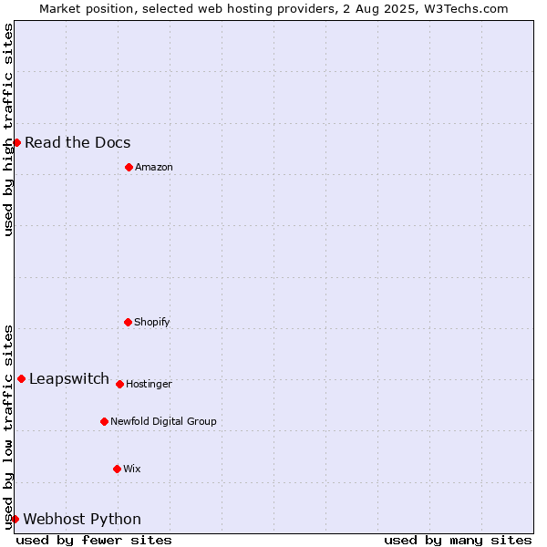 Market position of Leapswitch vs. Read the Docs vs. Webhost Python