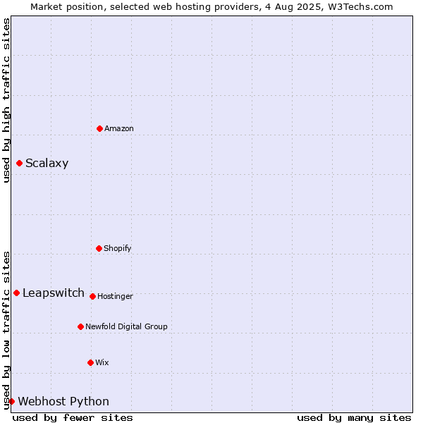 Market position of Scalaxy vs. Leapswitch vs. Webhost Python