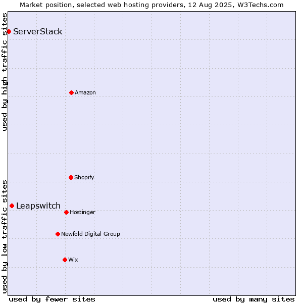 Market position of Leapswitch vs. ServerStack