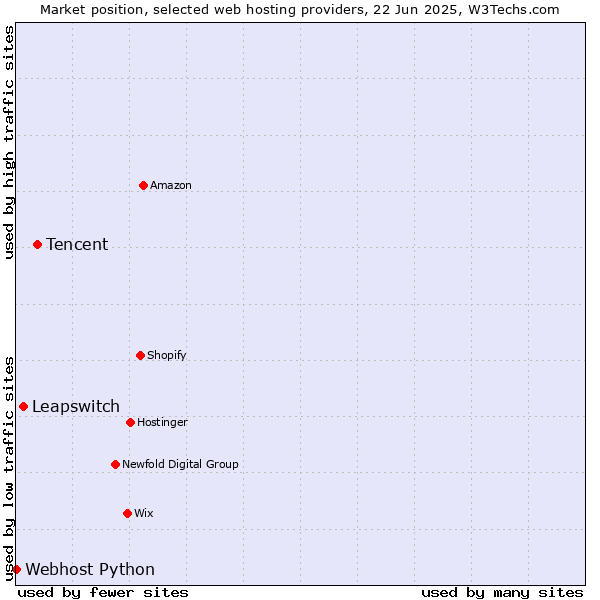 Market position of Tencent vs. Leapswitch vs. Webhost Python