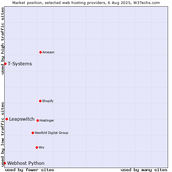 Market position of Leapswitch vs. T-Systems vs. Webhost Python