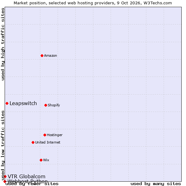 Market position of Leapswitch vs. VTR Globalcom vs. Webhost Python